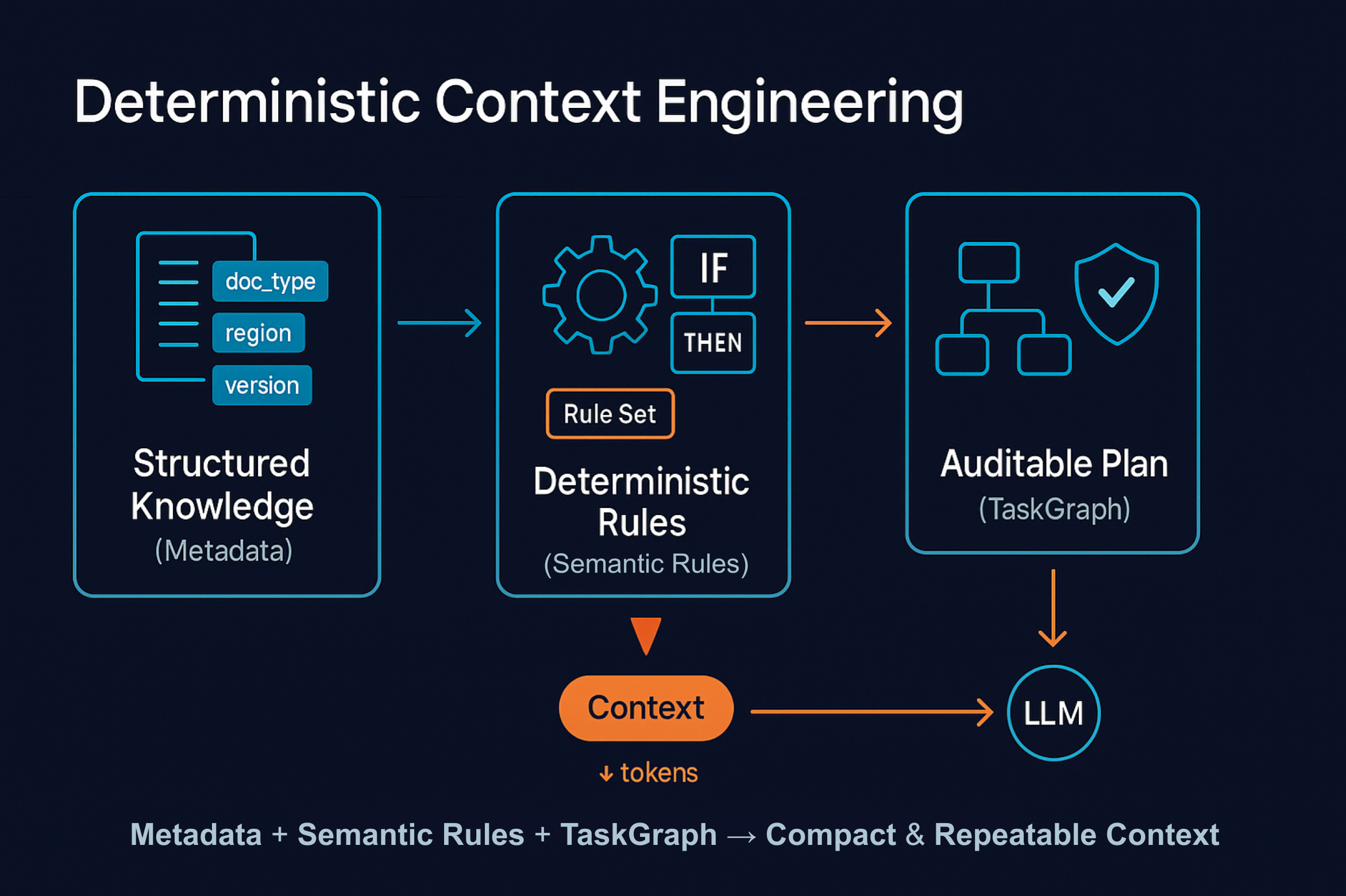 Diagram explaining Deterministic Context Engineering